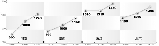 四省市再提最低工资标准（新年新气象）