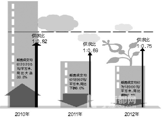 深圳房价首现两连跌
