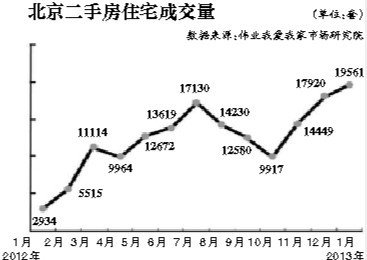 年后北京二手房报价跳涨 部分房源每平涨万元 