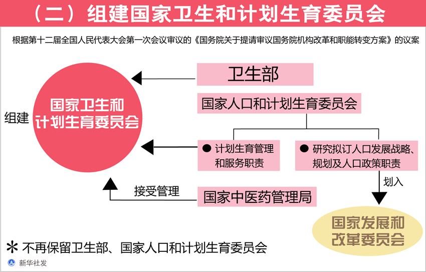 图表[国务院机构改革方案]二组建国家卫生和计划生育委员会