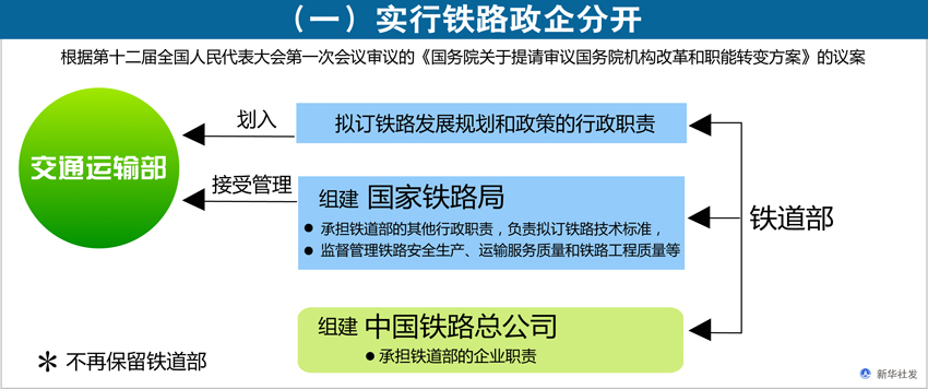 图表[国务院机构改革方案]一实行铁路政企分开