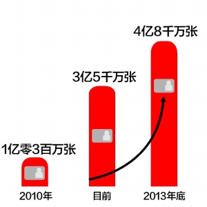 四年来的财政投入