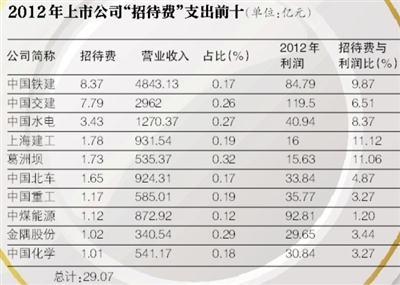 问题出现在所有人都意想不到的地方。中国铁建上周遭遇“天降横祸”，这家公司年报中出现的超8亿元“业务招待费”一度成为媒体关注的焦点。