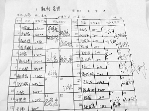 网友捡到的民工工资单。