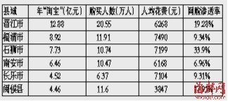 我省县域网购总消费力