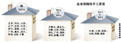 全国保障房已开工986万套 15省市开工率超100%