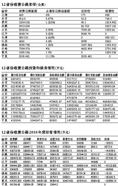 京沪等12省份去年公路收费1025亿 欠债7593亿