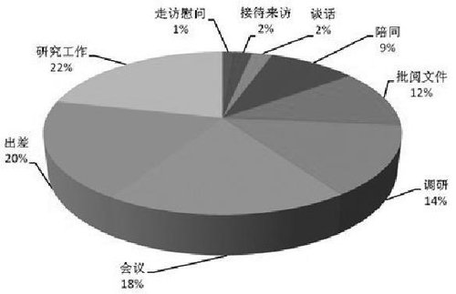社科院调查：县处级官员职位越高陪领导时间越长
