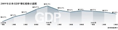 全国GDP增速连续3个季度放缓 经济存不确定因素