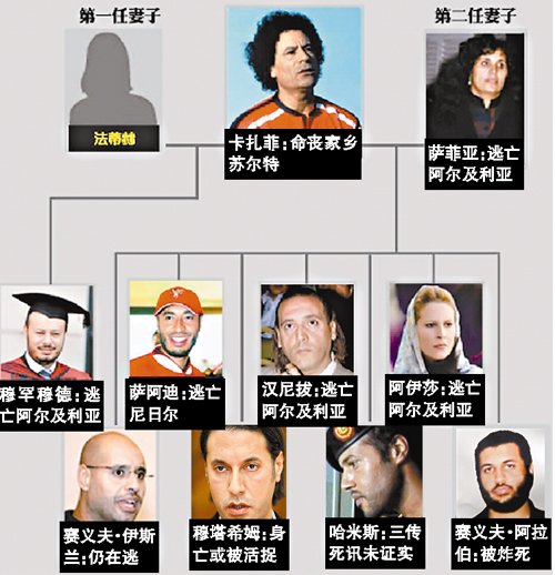 卡扎菲临终妻离子散 四子或被活捉(图)
