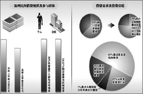 温州89%家庭涉民间借贷 银行利息高昂融资无门
