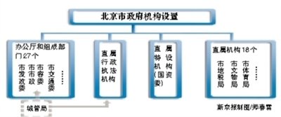 北京城管局改由市政府直管 将具独立执法资格