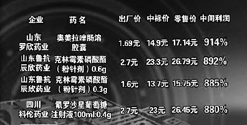 央视聚焦高药价产生内幕 部分药利润达2000%