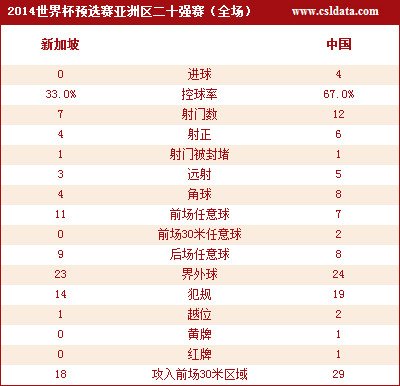 10人国足4-0新加坡郑铮两球 暂留出线可能性