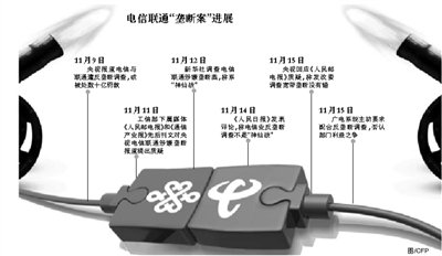 发改委否认与电信联通和解 调查已获核心证据