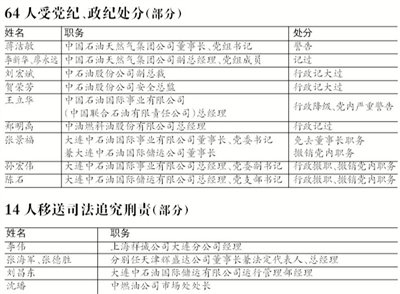 中石油大连4起火灾均为责任事故 董事长受处分