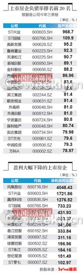 上市房企总负债超万亿 部分企业降房价回笼资金