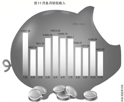 前11月全国财政收入近10万亿 中央和地方均超收