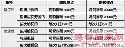我省提高“两税”起征点 21.8万户将免征营业税