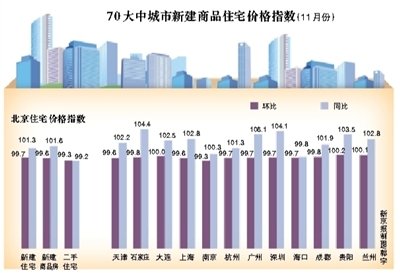 11月份北京新房价格环比今年首次下降