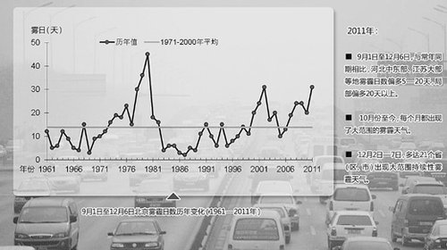 我国部分城市灰霾天占全年一半 人为排放系主因