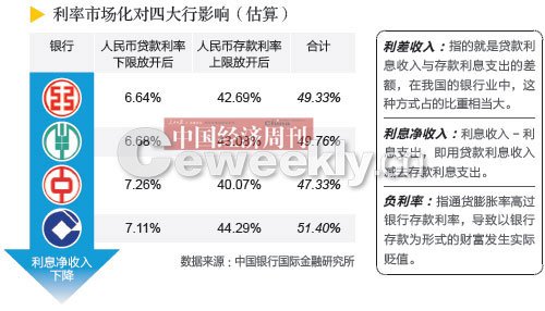 媒体称若利率市场化四大行将少赚一半(图)