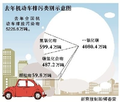 去年机动车排污类别示意图 