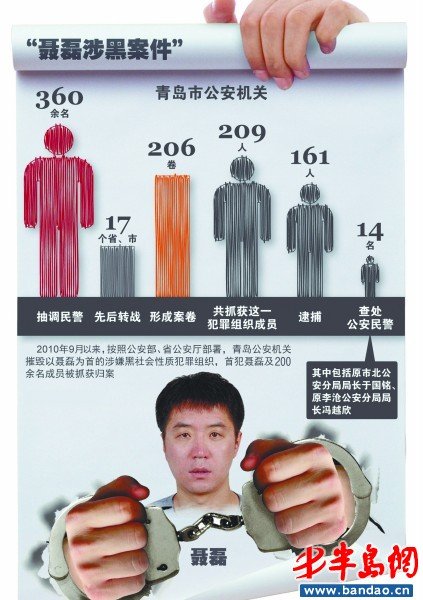 青岛黑老大聂磊今日受审 涉案嫌犯多达209人