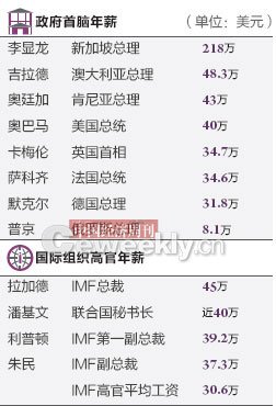 媒体披露国际首脑年薪：李显龙高出普京26倍