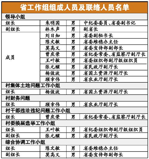 广东省派赴乌坎的工作组组成人员名单