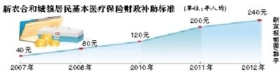 新农合居民医保人均补助标准明年将增至240元