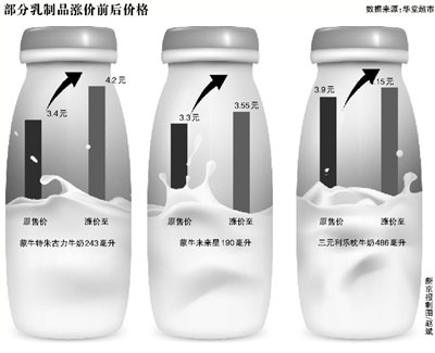 蒙牛伊利等多家乳企部分产品涨价 媒体呼吁调查
