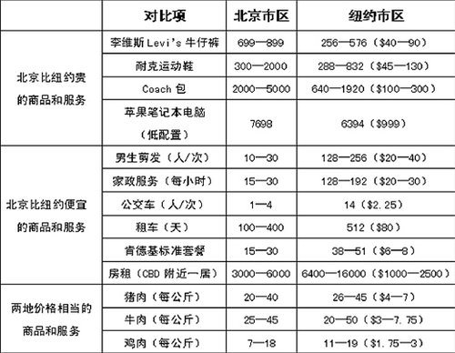 党报对比中美物价水平 称纽约交通费是北京10倍