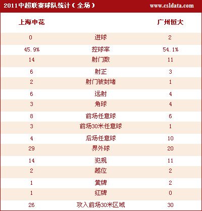 成亮染红上海0-2负广州 孔卡传射吴坪枫建功