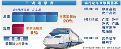 铁道部：退票费降至5%经周密计算 不会助长黄牛