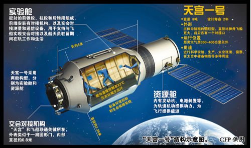 天宫一号结构示意图