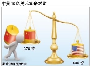 胡润称中国百亿富豪超260人 99年时尚无一人