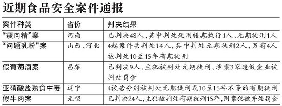 5000企业因食品非法添加被关 瘦肉精案抓近千人