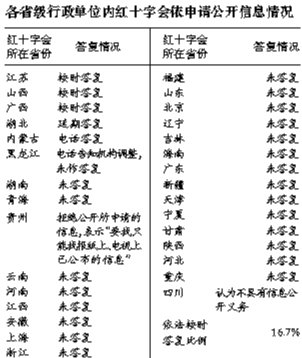 中国行政透明度报告：多省红会未履职公开信息
