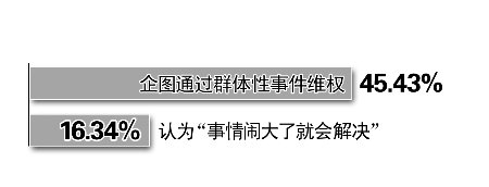 工会调查显示45%外来工想通过群体性事件维权