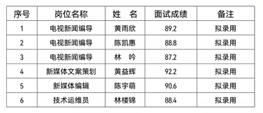 2022年罗源县融媒体中心拟录用编外人员名单公示