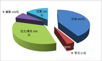 大学生消费调查：“高帅富”一月上万(组图)