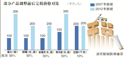 “进境200元奶粉须缴税系误读”